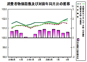 消費者物価指数の推移グラフ