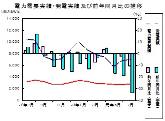 電力需要実績、発電実績の推移グラフ