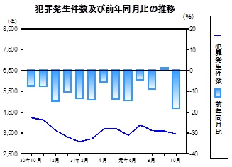 犯罪発生件数の推移グラフ