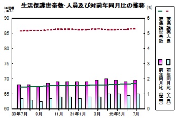 生活保護推移グラフ