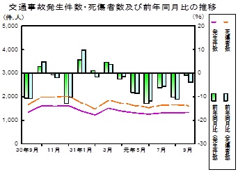 交通事故推移グラフ