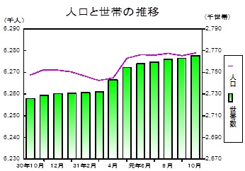 人口と世帯の推移グラフ