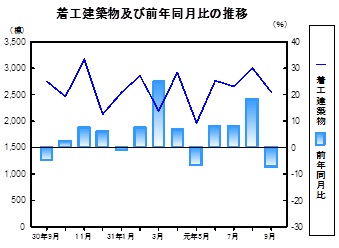 着工建築物推移グラフ