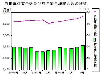 自動車保有台数の推移グラフ