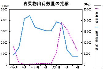 青果物出荷数量の推移グラフ