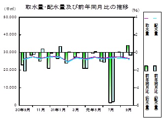 水道の推移グラフ