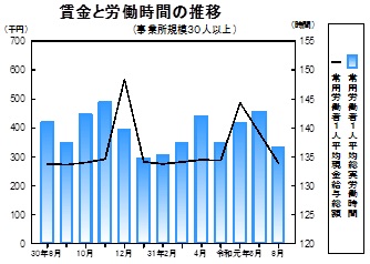 賃金等の推移グラフ