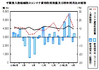 海上輸送の推移グラフ