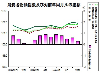 消費者物価指数の推移グラフ