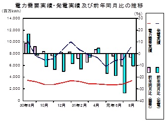 電力需要実績、発電実績の推移グラフ