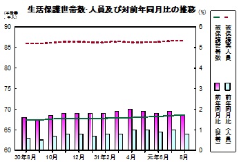 生活保護推移グラフ