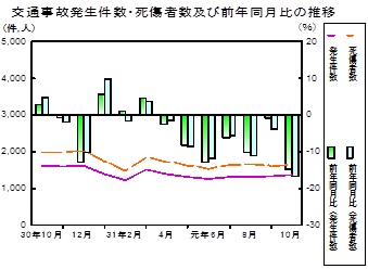 交通事故推移グラフ