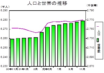 人口と世帯の推移グラフ