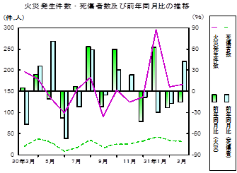 火災推移グラフ