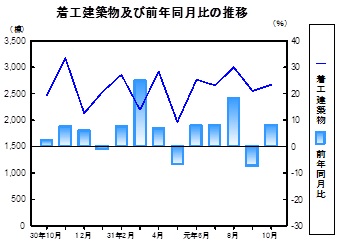 着工建築物推移グラフ