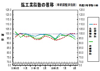 鉱工業指数の推移グラフ