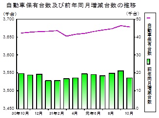 自動車保有台数の推移グラフ