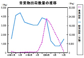 青果物出荷数量の推移グラフ