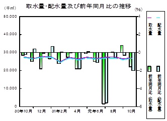 水道の推移グラフ