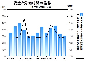 賃金等の推移グラフ