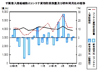 海上輸送の推移グラフ