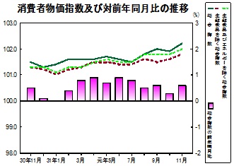 消費者物価指数の推移グラフ