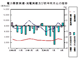 電力需要実績、発電実績の推移グラフ