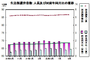 生活保護推移グラフ