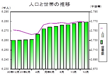 人口と世帯の推移グラフ