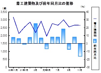 着工建築物推移グラフ