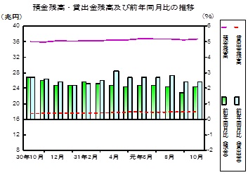 預金及び貸出金残高の推移グラフ