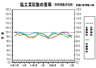 鉱工業指数の推移グラフ