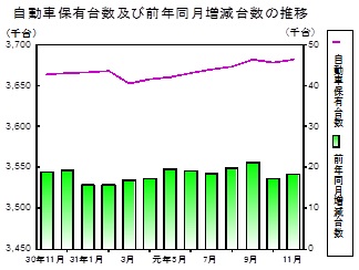 自動車保有台数の推移グラフ