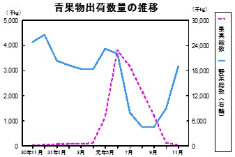 青果物出荷数量の推移グラフ