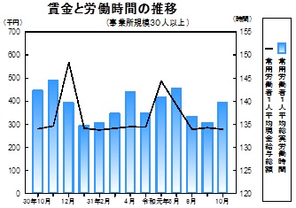 賃金等の推移グラフ