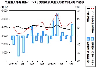 海上輸送の推移グラフ