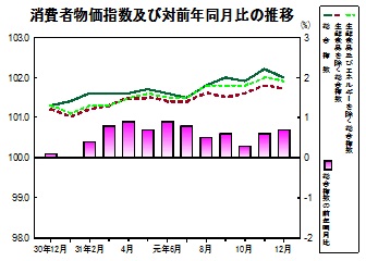 消費者物価指数の推移グラフ