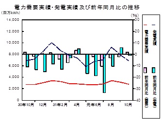 電力需要実績、発電実績の推移グラフ