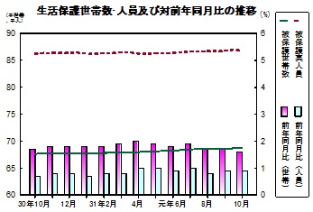 生活保護推移グラフ