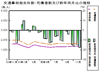 交通事故推移グラフ