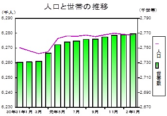 人口と世帯の推移グラフ