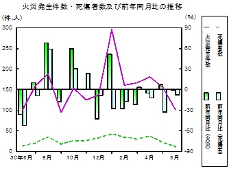 火災推移グラフ