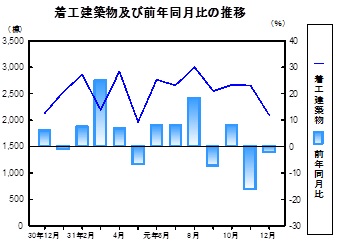 着工建築物推移グラフ