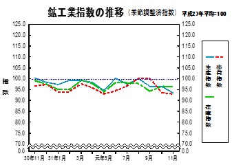 鉱工業指数の推移グラフ