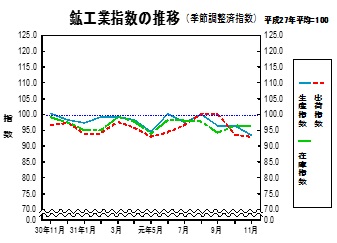 鉱工業指数の推移グラフ