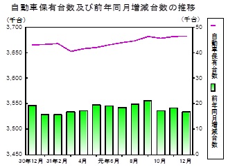 自動車保有台数の推移グラフ