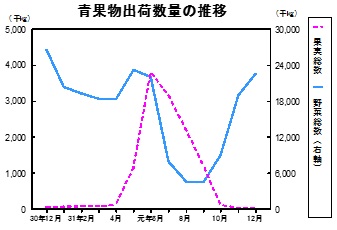 青果物出荷数量の推移グラフ