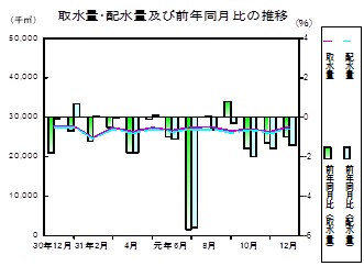 水道の推移グラフ