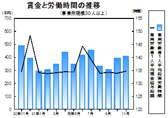 賃金等の推移グラフ