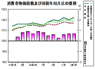 消費者物価指数の推移グラフ